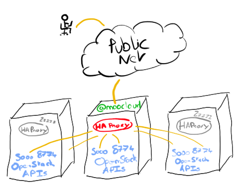 Haproxy with OpenStack